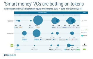 2018年區塊鏈股權投資創新高，定義未來的八大技術趨勢